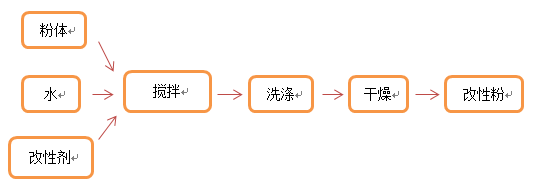 一文了解硅灰石表面改性方法及工艺