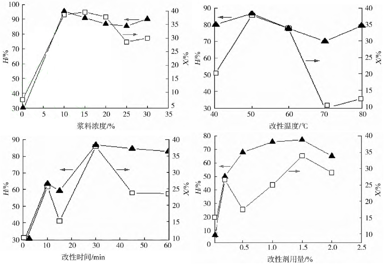 硬脂酸钠改性硅灰石粉体影响因素分析