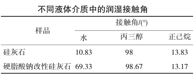 硬脂酸钠改性硅灰石粉体影响因素分析